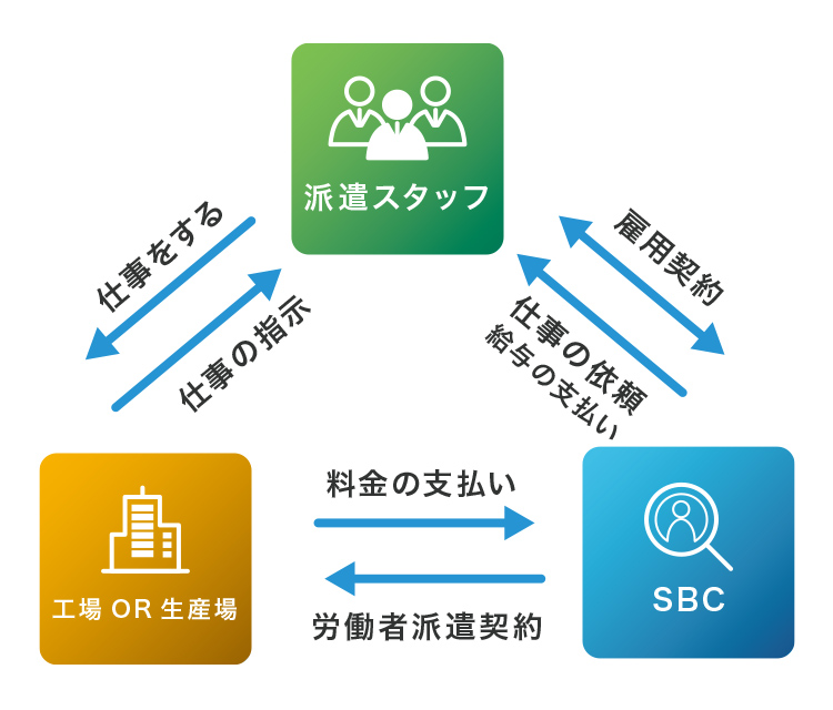 株式会社エスビーシー 人材派遣とは