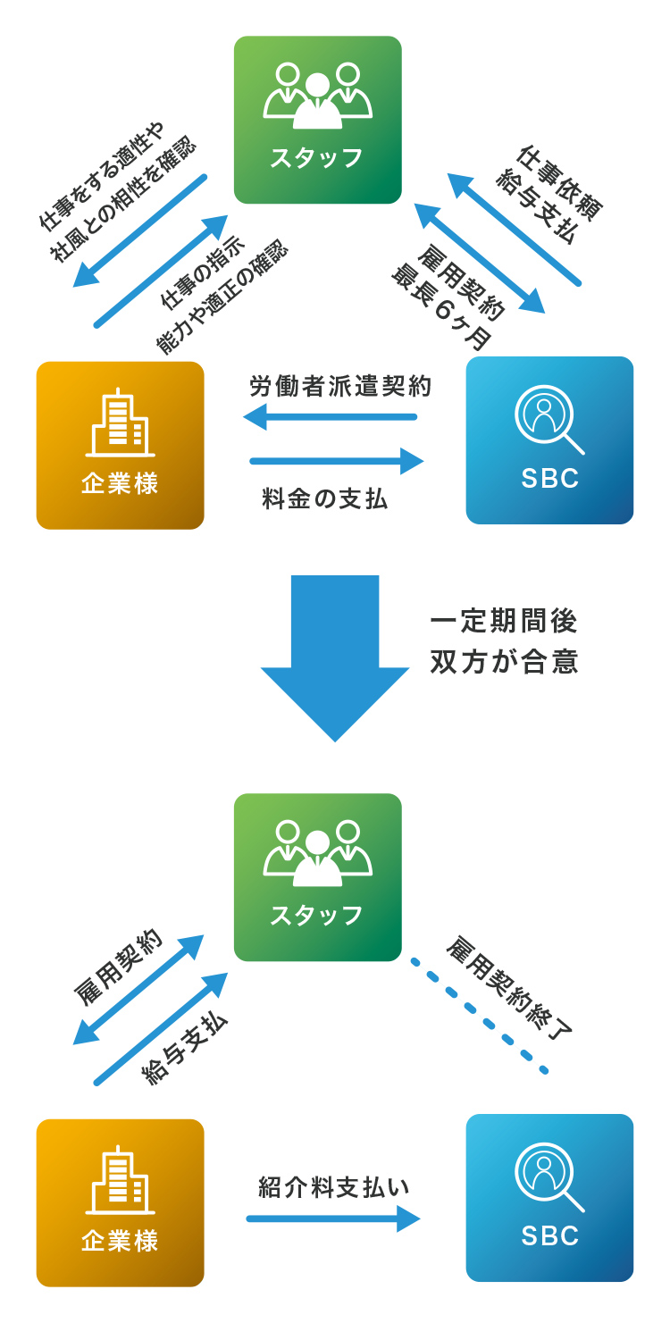 株式会社エスビーシー 紹介予定派遣とは